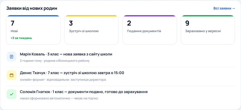 Воронка заявок від родин у кабінеті директора